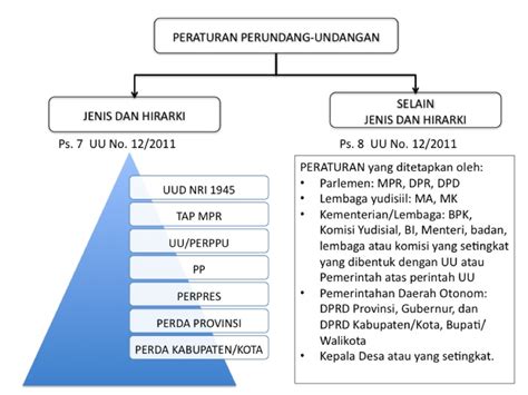 Kedudukan Tertinggi Dalam Peraturan Perundang Undangan Adalah