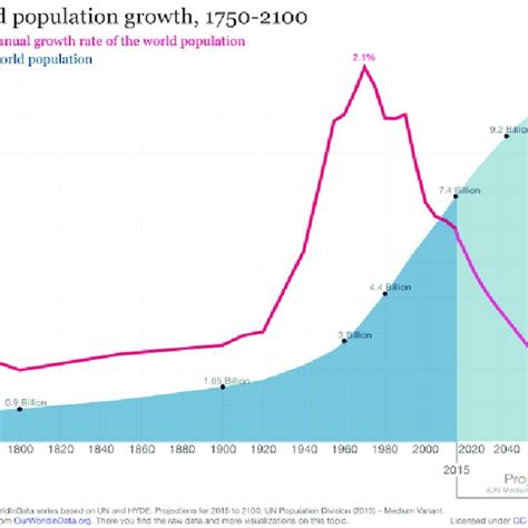 World Population Graph Since 1800 - Antoinette Kelly Berita
