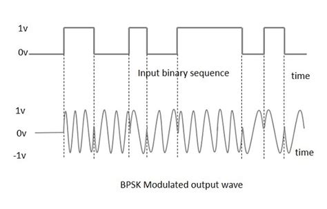 Binary Phase Shift Keying ( BPSK ) - Article | ATG
