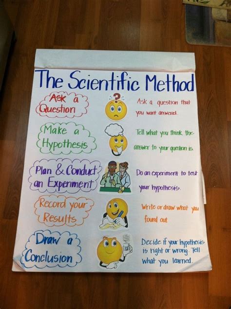 Pin By Laura On Classroom Ideas Scientific Method Science Fair