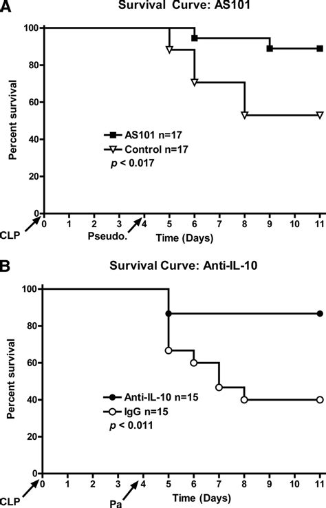 A Treatment With As101 Following Clp Significantly Improved Survival