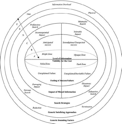 The Six Layer Integrative Model Of Information Visibility And Download Scientific Diagram