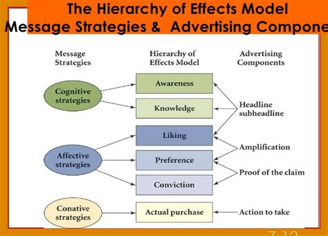 The hierarchy of effect model shows the process by which advertising works, it assume a consumer passes through a series of step in sequential order from initial awareness of a product or service to actual purchase. Ibahrine Chapter 5 Culture Consumer Behavior