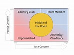 Blake-Mouton Managerial Grid model • Agile Coffee