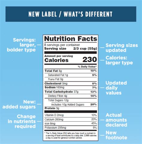 Fda Changes To Nutrition Labeling And How To Understand Them Share
