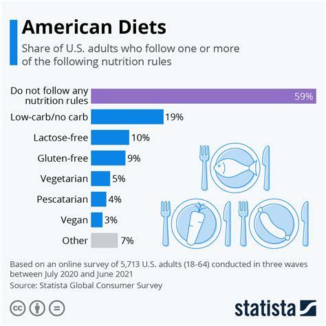 Chart American Diets Statista