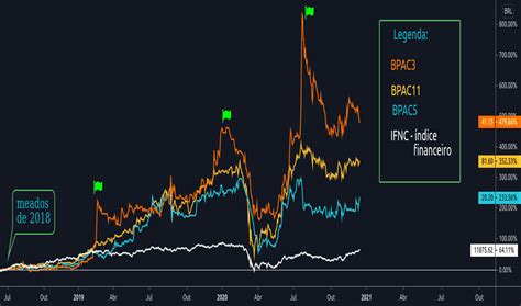 Units — Educacional — Tradingview