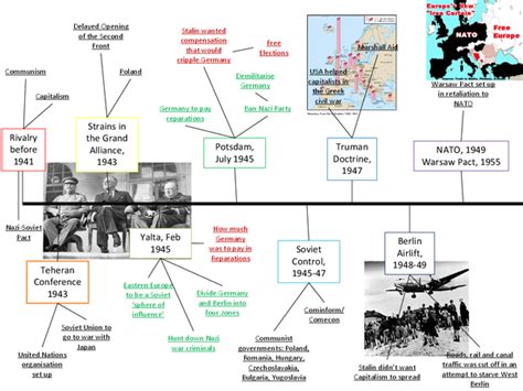 Timeline Of The Cold War Presentation In Gcse History