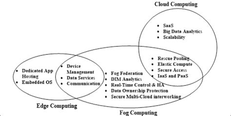 Comparison of Cloud Computing, Fog Computing and Edge Computing | Download Scientific Diagram