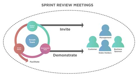 A Scrum Team Is Only Allowed To Meet With Stakeholders During Sprint