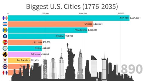 Biggest Us Cities 1776 2035 Youtube