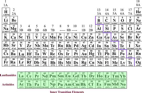 The Periodic Table And Its Design Pathways To Chemistry