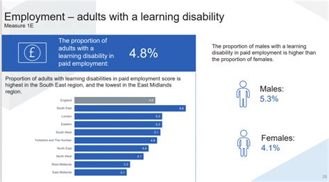 Employment Rates For People With Disabilities 2021 22 British