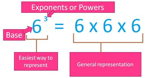 Exponents Rules Laws Of Exponents Exponents Exponent Rules Math