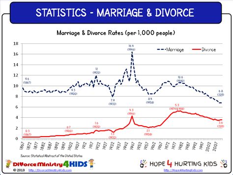 Statistical Spotlight Marriage And Divorce Divorce Ministry 4 Kids