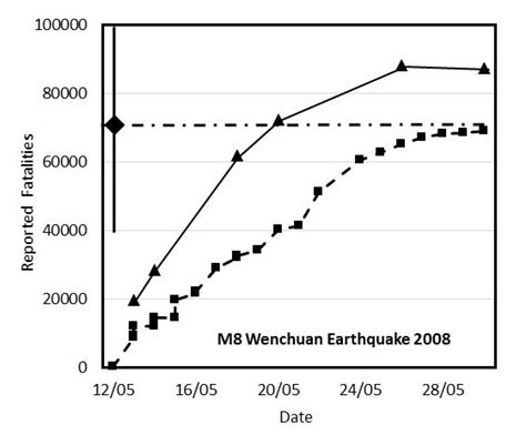 Earthquake Casualty Estimation Alchetron The Free Social Encyclopedia