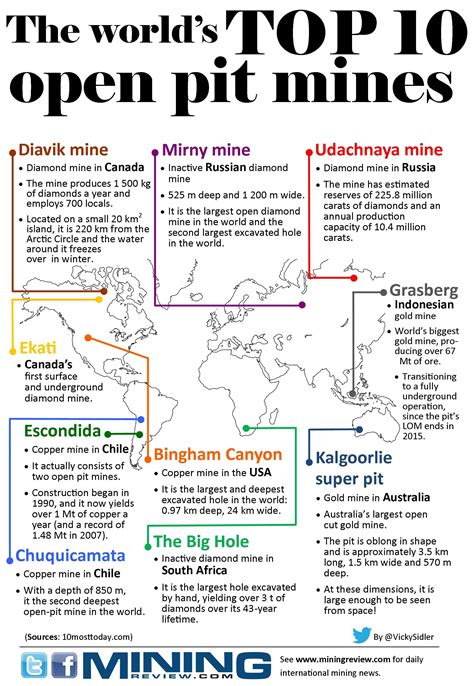 The Biggest Open Pit Mines In The World Infographic Gold And