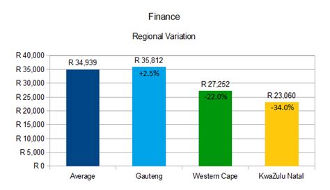 Further, qualified persons that have been searching online with phrases like network. Salary gap in South Africa: Joburg vs Cape Town vs Durban