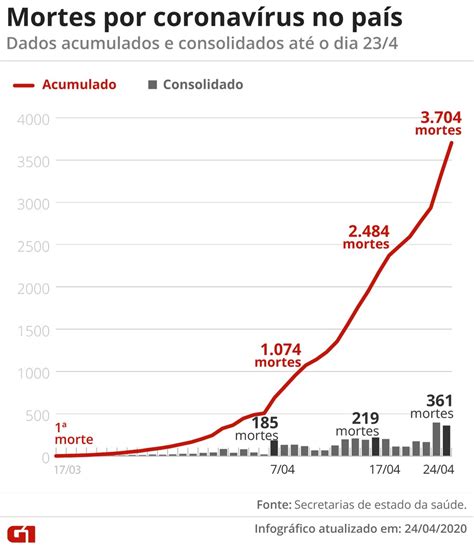 Casos de coronavírus e número de mortes no Brasil em de abril Coronavírus G