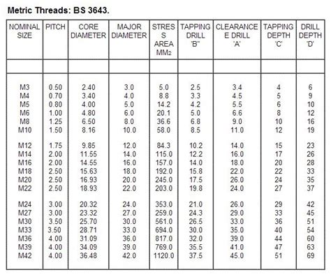 Metric Standard Thread Pitch Table