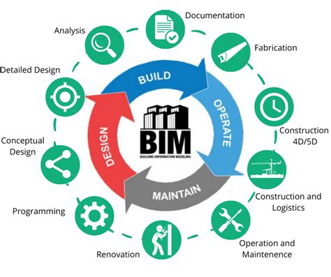 Understanding Bim Building Information Modelling The Complete Guide