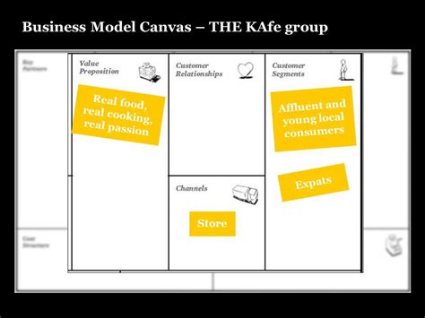 The Kafe Business Model Canvas Youtube