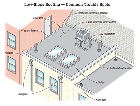 Guide To Flat Roof Drainage Systems For Disposing Of Roof 54 Off