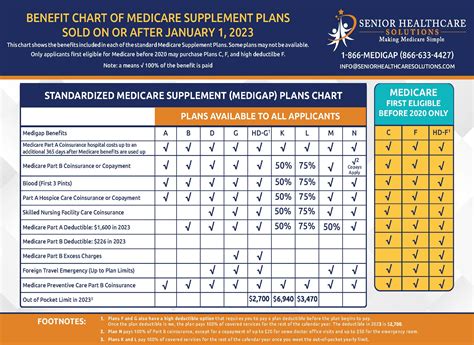 Medicare Medigap Plans Comparison Chart Senior Healthcare Solutions