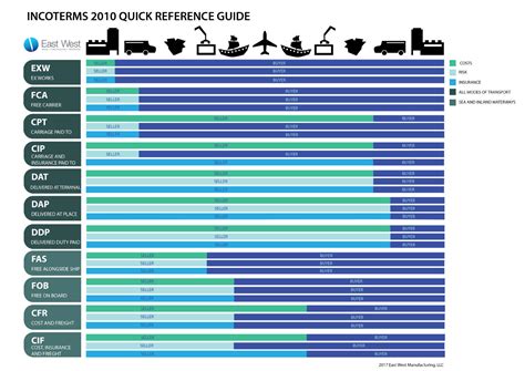 A Beginners Guide To Icc Incoterms 2010 Chart 21e