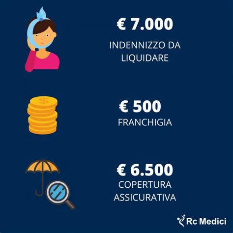 La Franchigia In Un Assicurazione Professionale Per Medici Rc Medici
