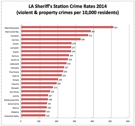 weho s 2014 crime rate was highest among 23 l a sheriff s station territories