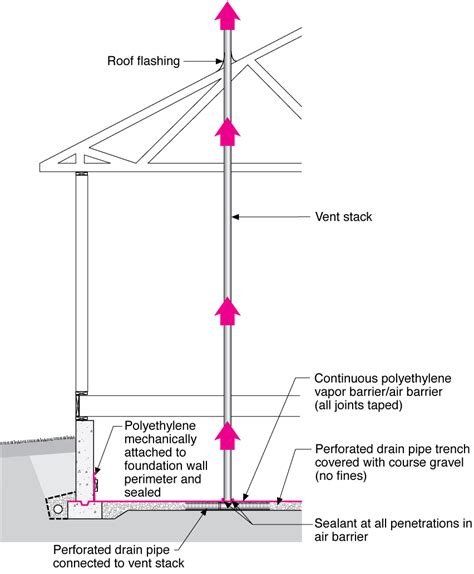 Radon Vertical Ventilation Pipe System Crawlspace Construction