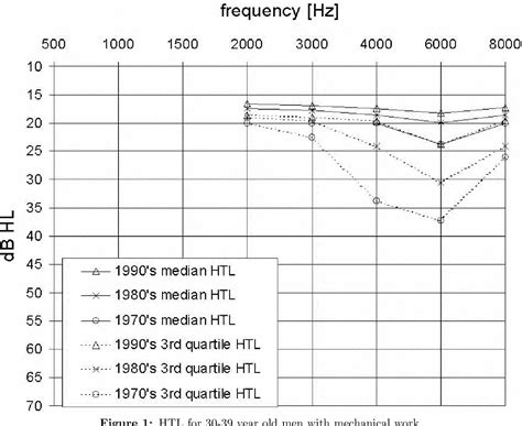 Figure 1 From The Development Of Noise Induced Hearing Loss During The