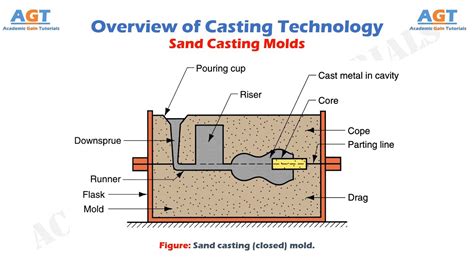 Sand Casting Molds Overview Of Casting Technology Youtube