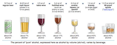 Do Different Kinds Of Alcohol Get You Different Kinds Of Drunk