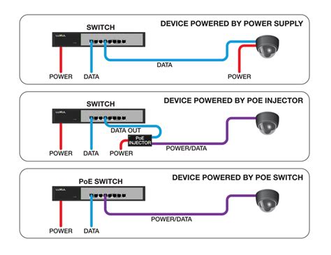 The diagram offers visual representation of the electric arrangement. PoE (Power over Ethernet) Creatively Applied | HomeToys