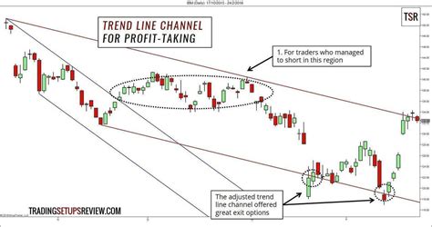 A Plain And Simple Trend Line Channel Trading Strategy Trading Setups