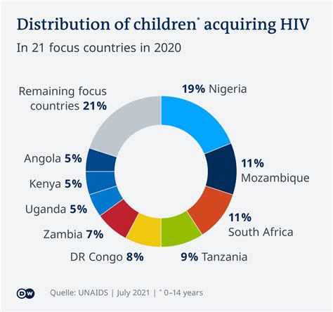 Africa Un Reports Dire Lack In Childrens Hiv Treatment Rafamall