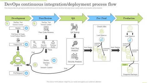 Devops Continuous Integration Deployment Process Flow Devops