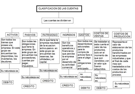 Contabilidad Financiera I Mapa Conceptual De La Clasificacion De Las