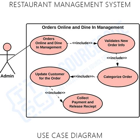 Use Case Diagram For Restaurant Management System