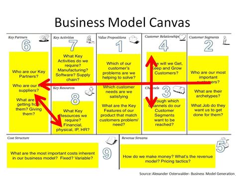 Business Model Canvas Explained Examples And Structure Images