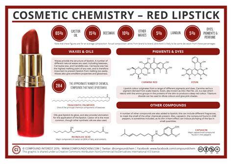 Cosmetic Chemistry The Compounds In Red Lipstick Compound Interest