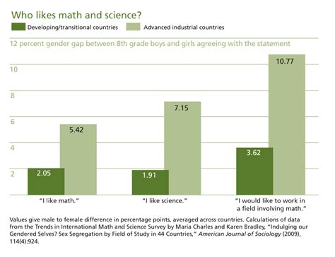 What Gender Is Science Contexts