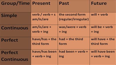 Present Tense Formula Chart Chart Of Tenses With Examples Rules Aaaenos Com The Simple