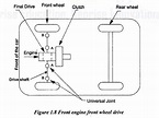 Diagram Of Front Wheel Drive Car