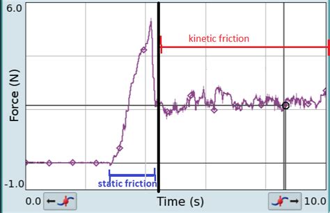 A) what is the coefficient of static friction btwn the box and the floor? Difference Between Kinetic Friction and Static Friction ...