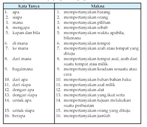 Guru Bahasa Indonesia Smk Bab 11 Menggunakan Kalimat Tanya Secara Tertulis