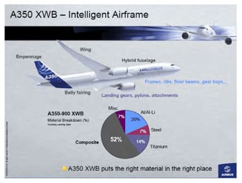 2 Composition De Lairbus A350 ©airbus Download Scientific Diagram