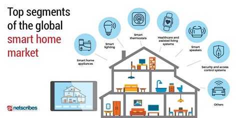 Global Smart Home Market Key Segments Growth Drivers And Trends